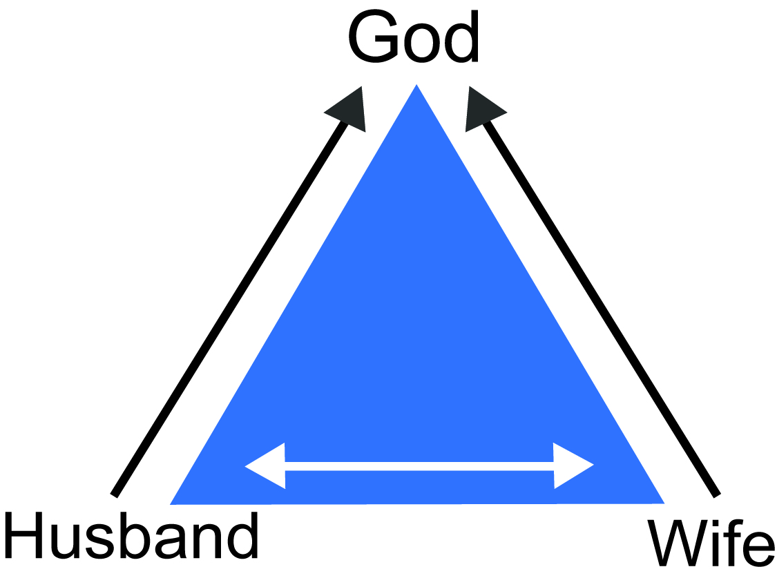 Couples-and-Jesus-triangle